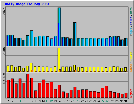 Daily usage for May 2024