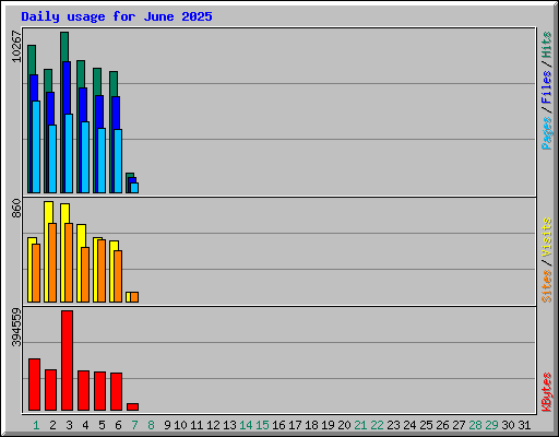 Daily usage for June 2025