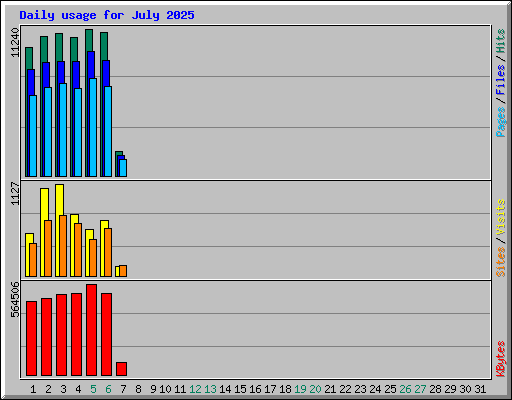 Daily usage for July 2025
