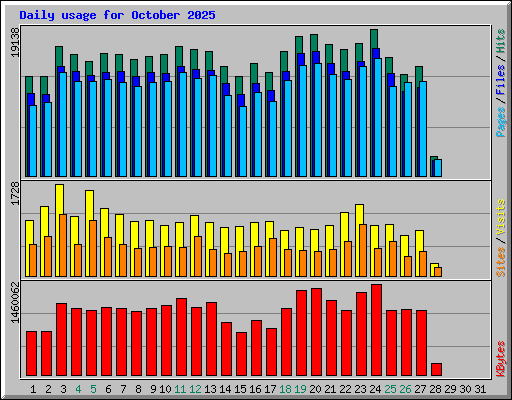 Daily usage for October 2025