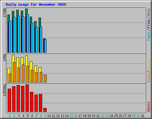 Daily usage for November 2025