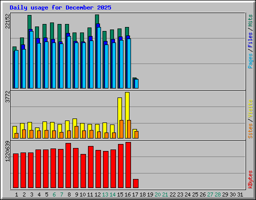Daily usage for December 2025