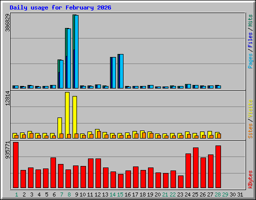 Daily usage for February 2026