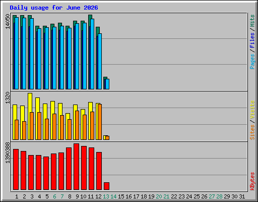 Daily usage for June 2026