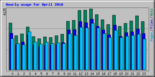 Hourly usage for April 2010