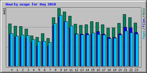 Hourly usage for May 2010