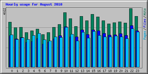 Hourly usage for August 2010