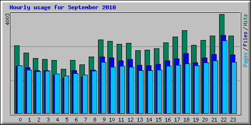 Hourly usage for September 2010