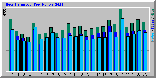 Hourly usage for March 2011