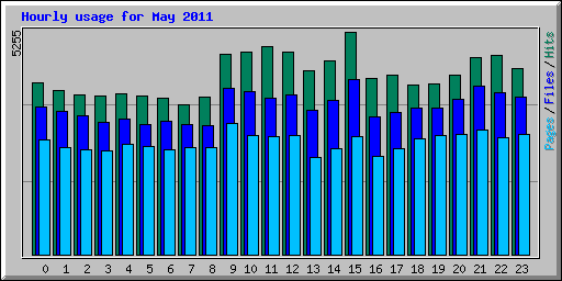 Hourly usage for May 2011