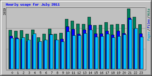 Hourly usage for July 2011