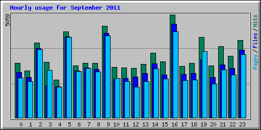 Hourly usage for September 2011