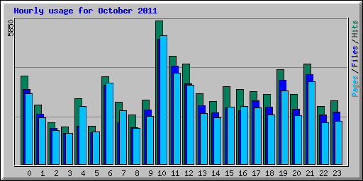 Hourly usage for October 2011
