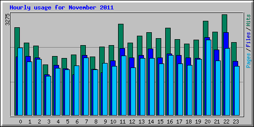 Hourly usage for November 2011
