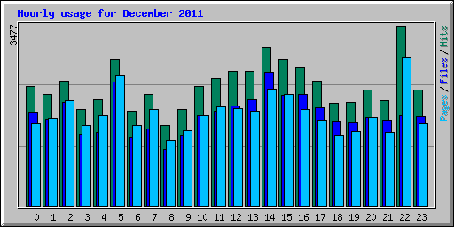 Hourly usage for December 2011