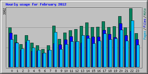 Hourly usage for February 2012
