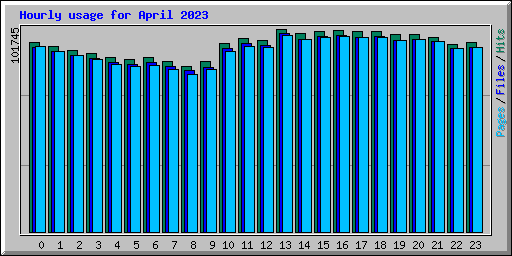 Hourly usage for April 2023