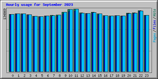 Hourly usage for September 2023